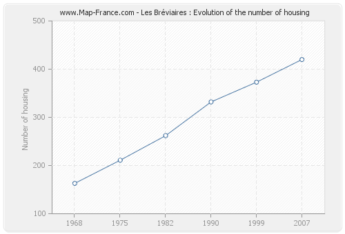 Les Bréviaires : Evolution of the number of housing